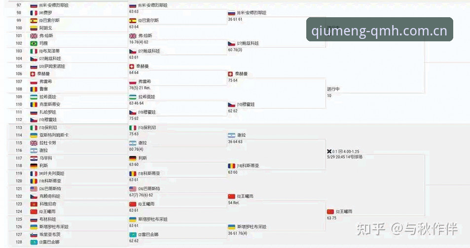 球盟会APP平台可靠吗哪个好 2026法网女单观赛攻略:从球盟会平台看中国金花晋级路径与保分压力分析